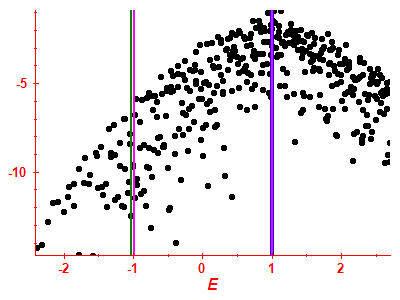 Strength function log